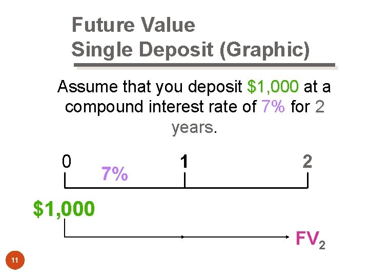 Future Value Single Deposit (Graphic) Assume that you deposit $1, 000 at a compound