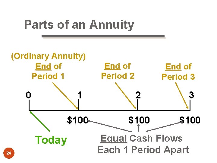 Parts of an Annuity (Ordinary Annuity) End of Period 1 0 Today 24 End