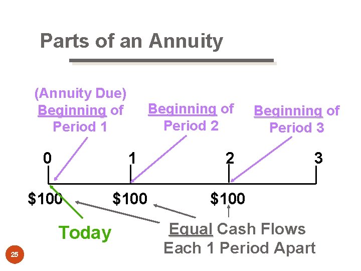 Parts of an Annuity (Annuity Due) Beginning of Period 1 0 1 2 $100