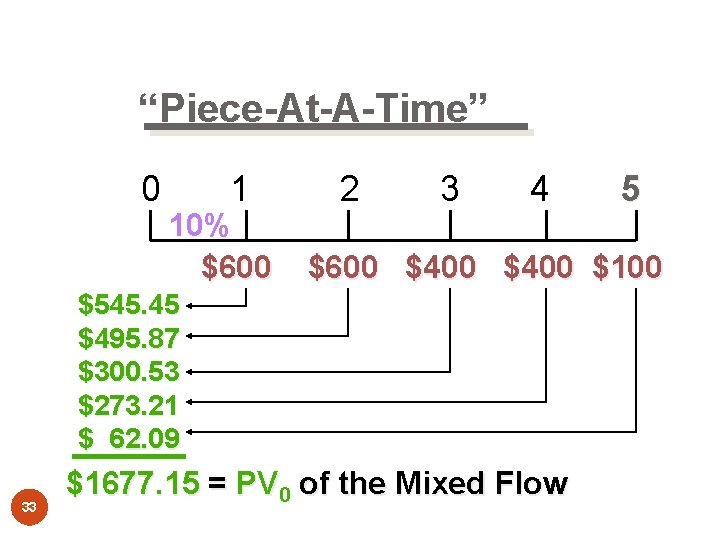 “Piece-At-A-Time” 0 1 10% $600 2 3 4 $600 $400 $100 $545. 45 $495.