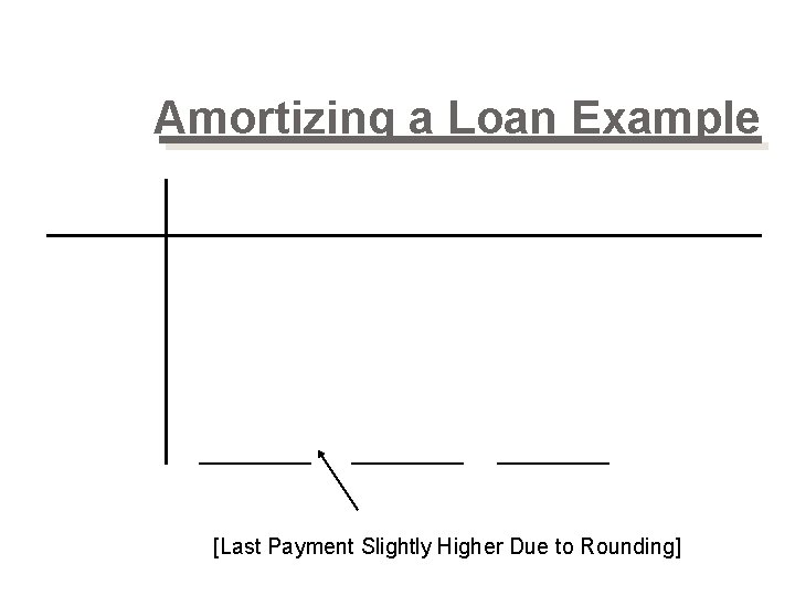 Amortizing a Loan Example [Last Payment Slightly Higher Due to Rounding] 