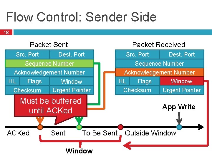 Flow Control: Sender Side 18 Packet Received Packet Sent Src. Port Dest. Port Sequence