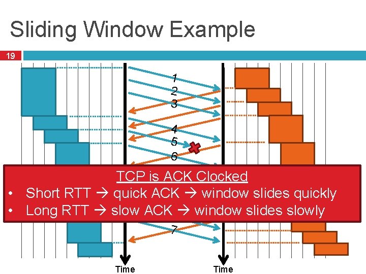 Sliding Window Example 19 1 2 3 4 5 6 TCP is ACK Clocked