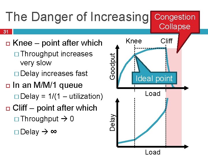 Congestion The Danger of Increasing Load Collapse 31 increases very slow � Delay increases