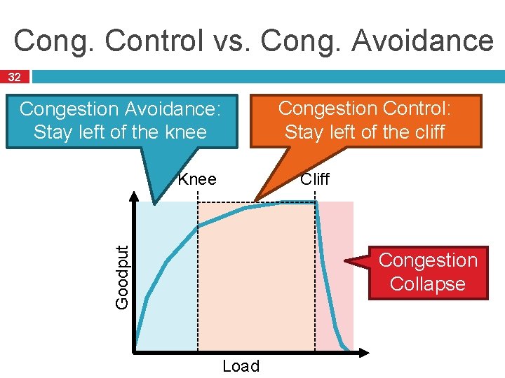 Cong. Control vs. Cong. Avoidance 32 Congestion Control: Stay left of the cliff Congestion