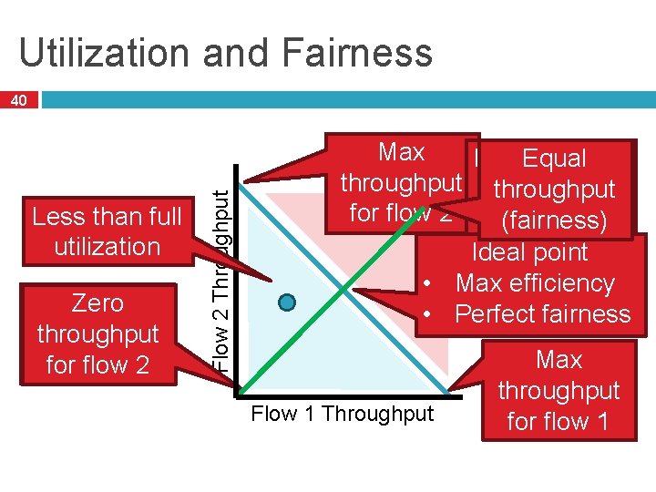 Utilization and Fairness Less than full utilization Zero throughput for flow 12 Flow 2