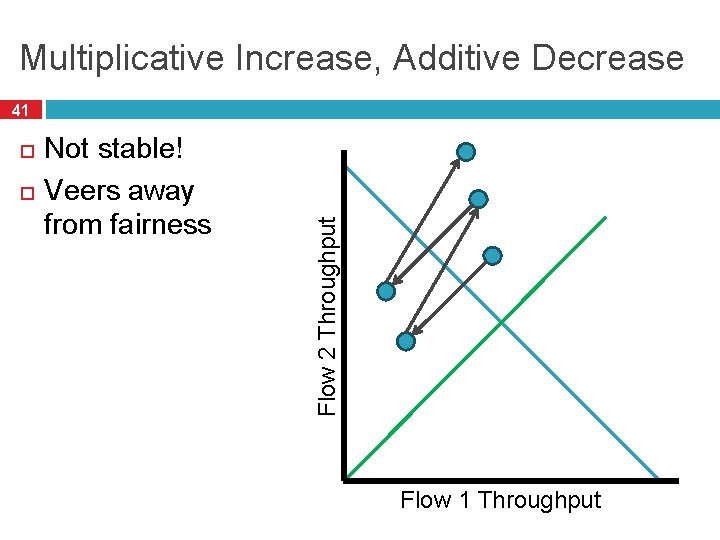Multiplicative Increase, Additive Decrease Not stable! Veers away from fairness Flow 2 Throughput 41