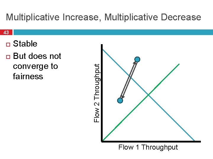 Multiplicative Increase, Multiplicative Decrease Stable But does not converge to fairness Flow 2 Throughput
