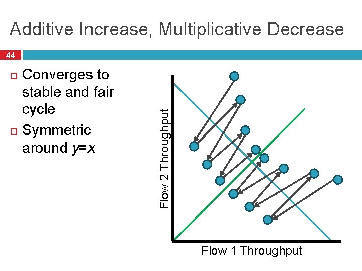 Additive Increase, Multiplicative Decrease Converges to stable and fair cycle Symmetric around y=x Flow