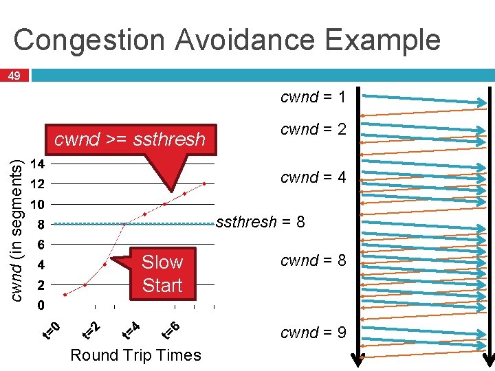 Congestion Avoidance Example 49 cwnd = 1 cwnd (in segments) cwnd >= ssthresh cwnd