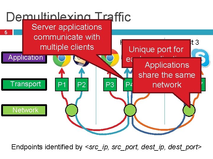 Demultiplexing Traffic 5 Server applications communicate with Host 1 multiple clients Host 2 Application