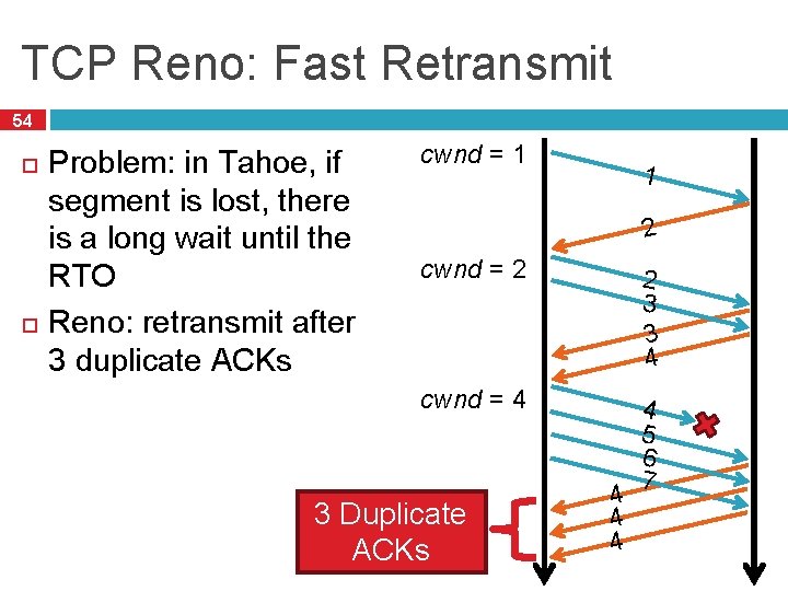TCP Reno: Fast Retransmit 54 Problem: in Tahoe, if segment is lost, there is