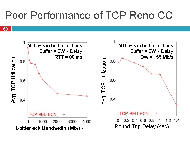 Poor Performance of TCP Reno CC 50 flows in both directions Buffer = BW