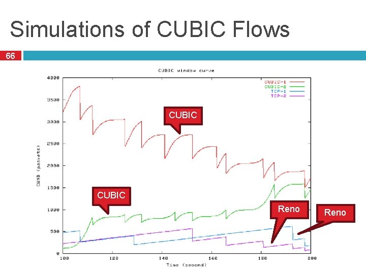 Simulations of CUBIC Flows 66 CUBIC Reno 