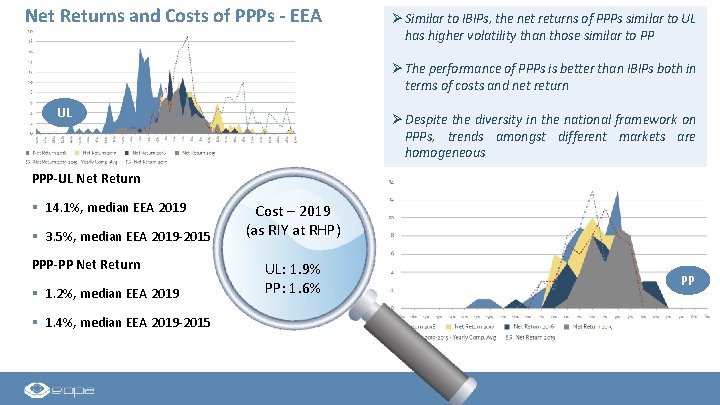 Net Returns and Costs of PPPs - EEA Ø Similar to IBIPs, the net