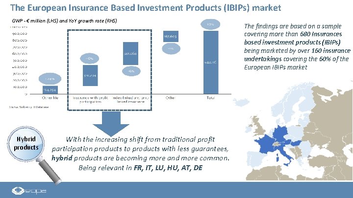 The European Insurance Based Investment Products (IBIPs) market GWP - € million (LHS) and