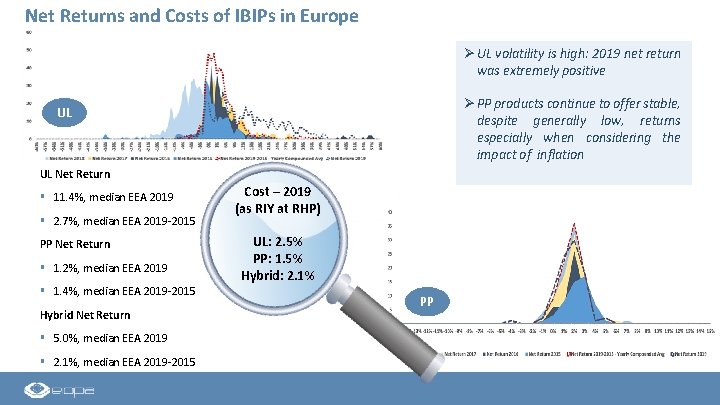 Net Returns and Costs of IBIPs in Europe Ø UL volatility is high: 2019