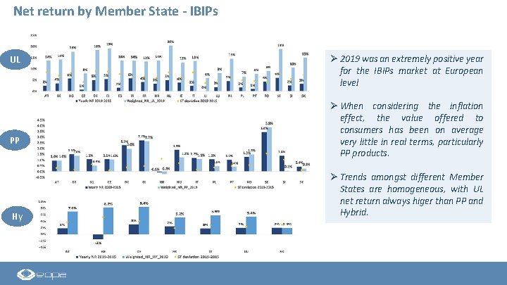 Net return by Member State - IBIPs UL PP Hy Ø 2019 was an