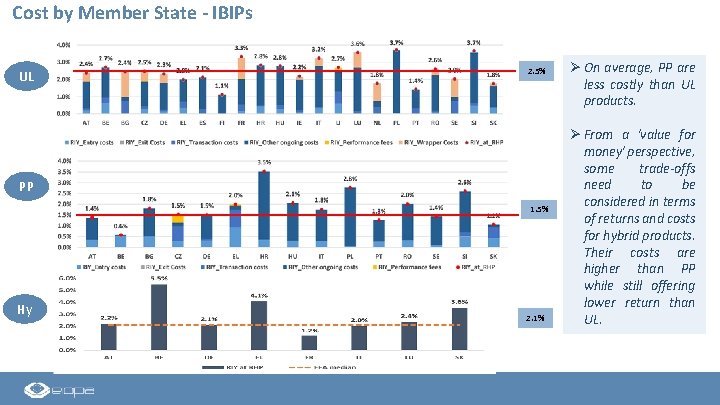 Cost by Member State - IBIPs UL 2. 5% PP 1. 5% Hy 2.