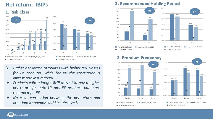 2. Recommended Holding Period Net return - IBIPs 1. Risk Class UL UL PP