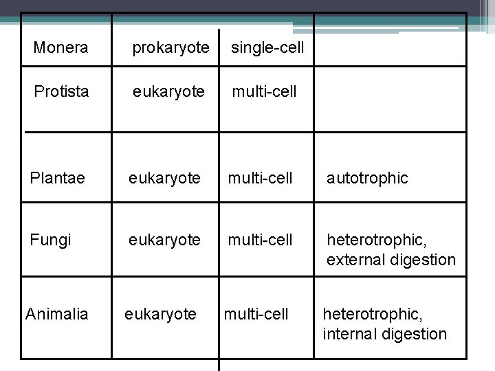 Monera prokaryote single-cell Protista eukaryote multi-cell Plantae eukaryote multi-cell autotrophic Fungi eukaryote multi-cell heterotrophic,