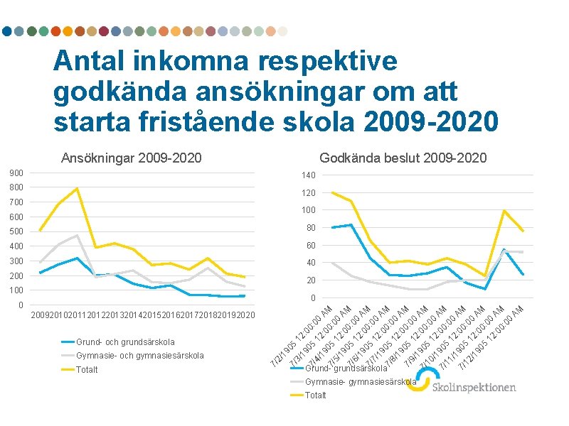 Antal inkomna respektive godkända ansökningar om att starta fristående skola 2009 -2020 Ansökningar 2009