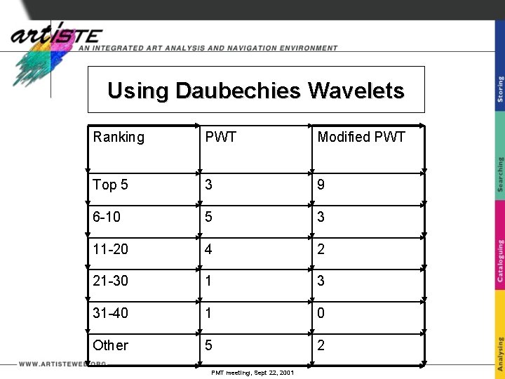 Using Daubechies Wavelets Ranking PWT Modified PWT Top 5 3 9 6 -10 5