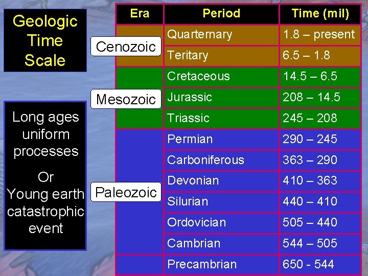 Geologic Time Scale Long ages uniform processes Era Cenozoic Period Time (mil) Quarternary 1.