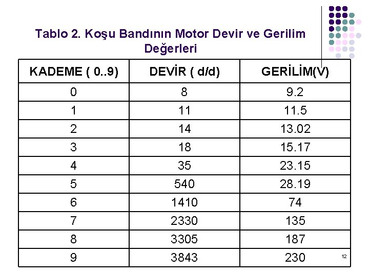 Tablo 2. Koşu Bandının Motor Devir ve Gerilim Değerleri KADEME ( 0. . 9)