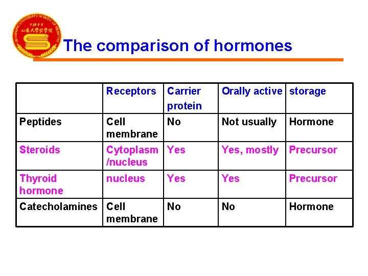 The comparison of hormones Receptors Carrier protein Orally active storage Peptides Cell No membrane