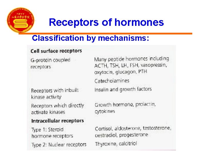 Receptors of hormones Classification by mechanisms: 
