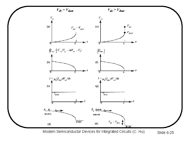 Modern Semiconductor Devices for Integrated Circuits (C. Hu) Slide 6 -25 
