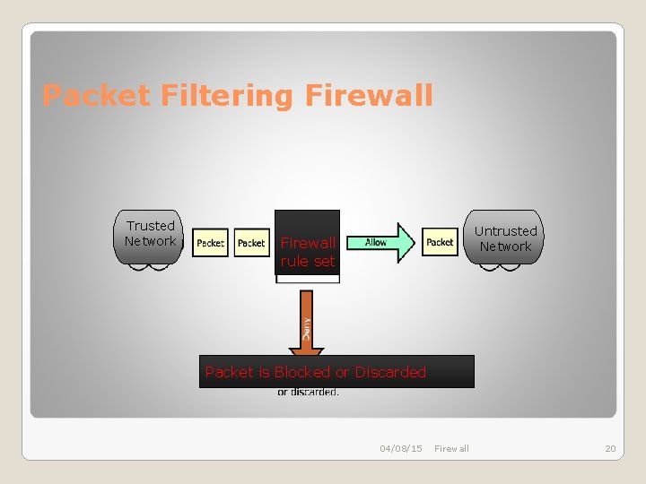 Packet Filtering Firewall Trusted Network Untrusted Network Firewall rule set Packet is Blocked or Packet Filtering Firewall Trusted Network Untrusted Network Firewall rule set Packet is Blocked or