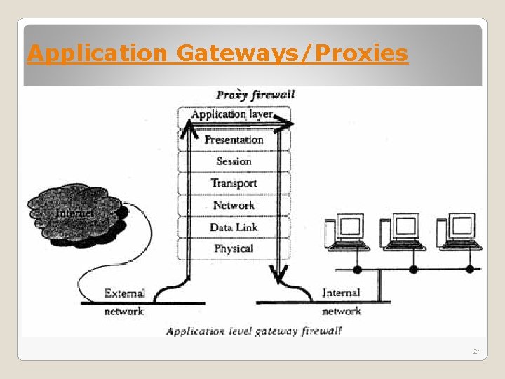 Application Gateways/Proxies 24 Application Gateways/Proxies 24