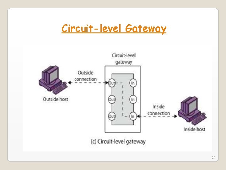 Circuit-level Gateway 27 Circuit-level Gateway 27
