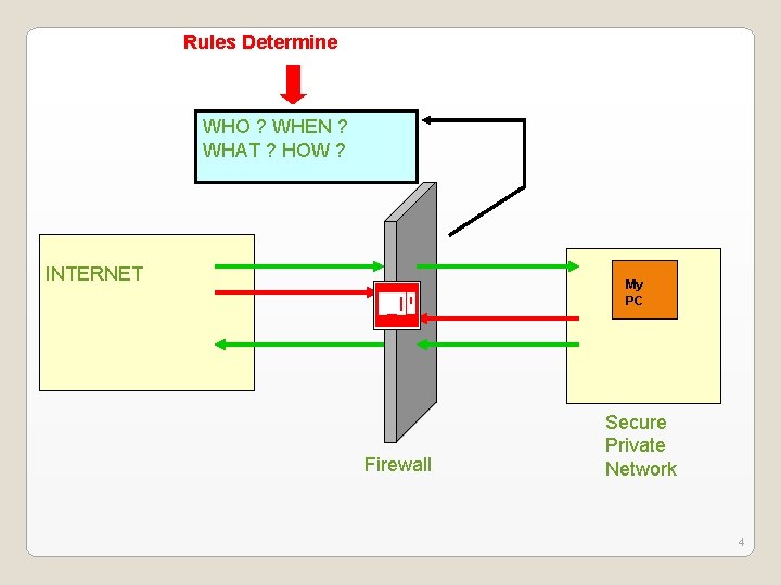 Rules Determine WHO ? WHEN ? WHAT ? HOW ? INTERNET My PC Firewall Rules Determine WHO ? WHEN ? WHAT ? HOW ? INTERNET My PC Firewall