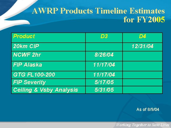 AWRP Products Timeline Estimates for FY 2005 Product D 3 20 km CIP NCWF