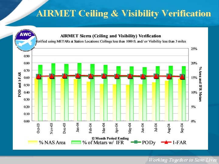 AIRMET Ceiling & Visibility Verification Working Together to Save Lives 