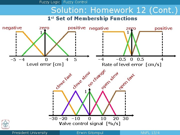 Fuzzy Logic Fuzzy Control Solution: Homework 12 (Cont. ) 1 st Set of Membership Fuzzy Logic Fuzzy Control Solution: Homework 12 (Cont. ) 1 st Set of Membership