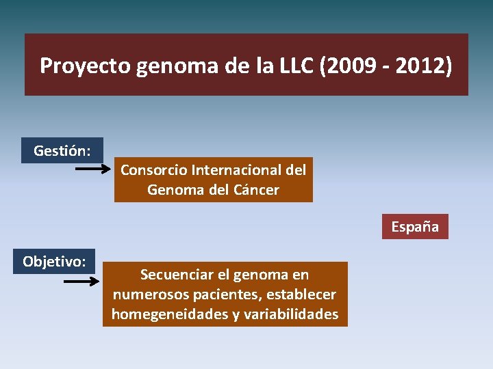 Proyecto genoma de la LLC (2009 - 2012) Gestión: Consorcio Internacional del Genoma del
