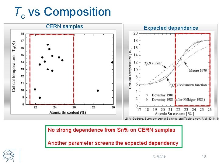 Tc vs Composition CERN samples Expected dependence [2] A. Godeke. Superconductor Science and Technology,
