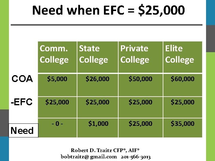 Need when EFC = $25, 000 Comm. College State College COA $5, 000 $26,