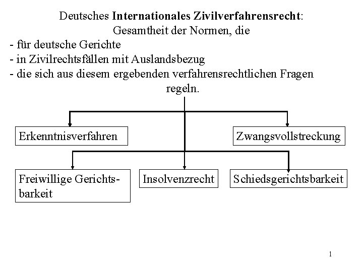 Deutsches Internationales Zivilverfahrensrecht: Gesamtheit der Normen, die - für deutsche Gerichte - in Zivilrechtsfällen