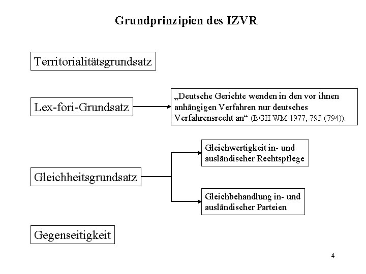 Grundprinzipien des IZVR Territorialitätsgrundsatz Lex-fori-Grundsatz „Deutsche Gerichte wenden in den vor ihnen anhängigen Verfahren
