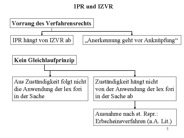 IPR und IZVR Vorrang des Verfahrensrechts IPR hängt von IZVR ab „Anerkennung geht vor