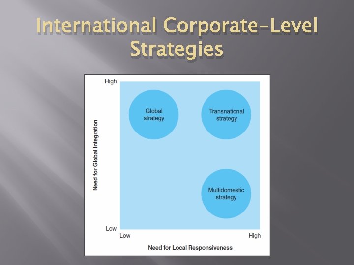 International Corporate-Level Strategies 