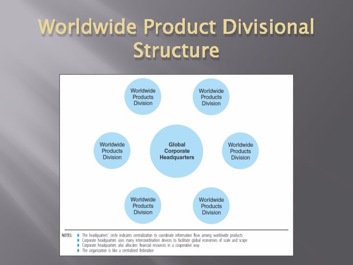 Worldwide Product Divisional Structure 