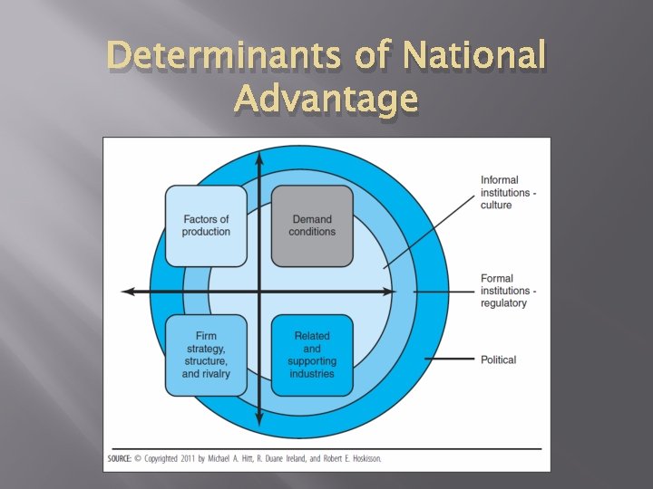 Determinants of National Advantage 