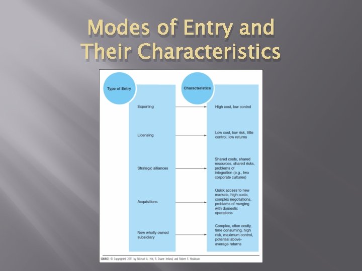 Modes of Entry and Their Characteristics 