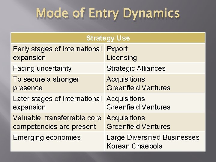 Mode of Entry Dynamics Strategy Use Early stages of international Export expansion Licensing Facing